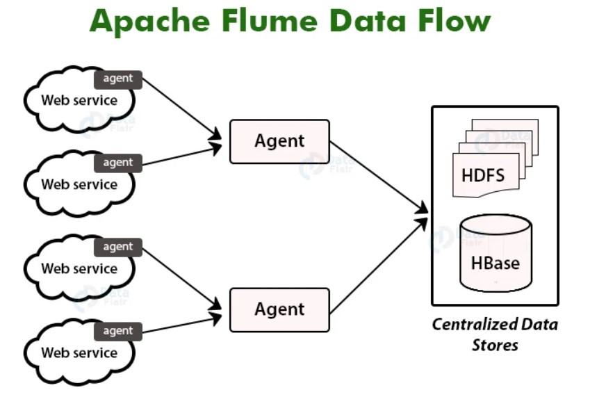 Data Flow | Apache Flume