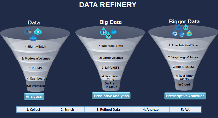Data refining | Big Data Analytics