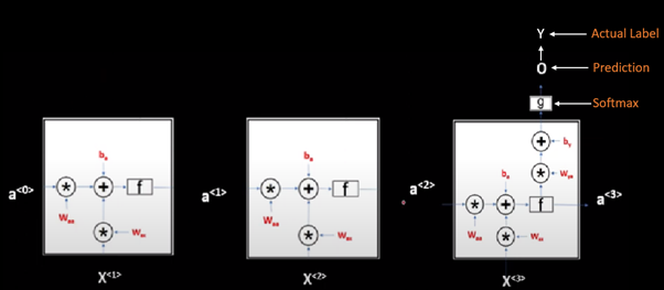 Backpropagation in Recurrent Neural Networks