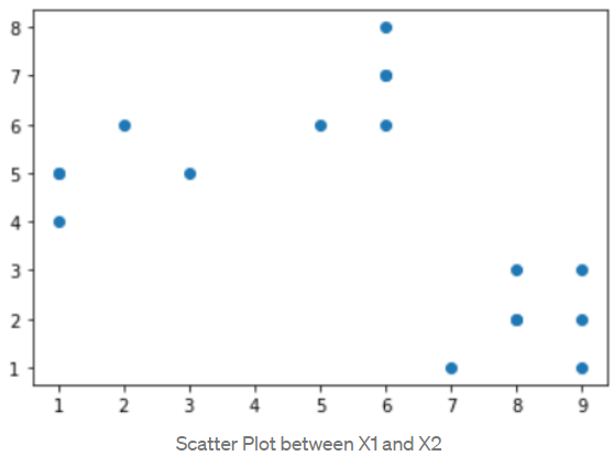 scatter plot