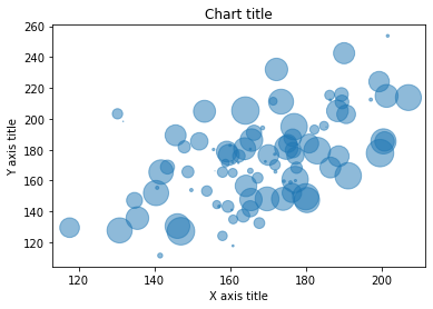 Bubble chart using Matplotlib