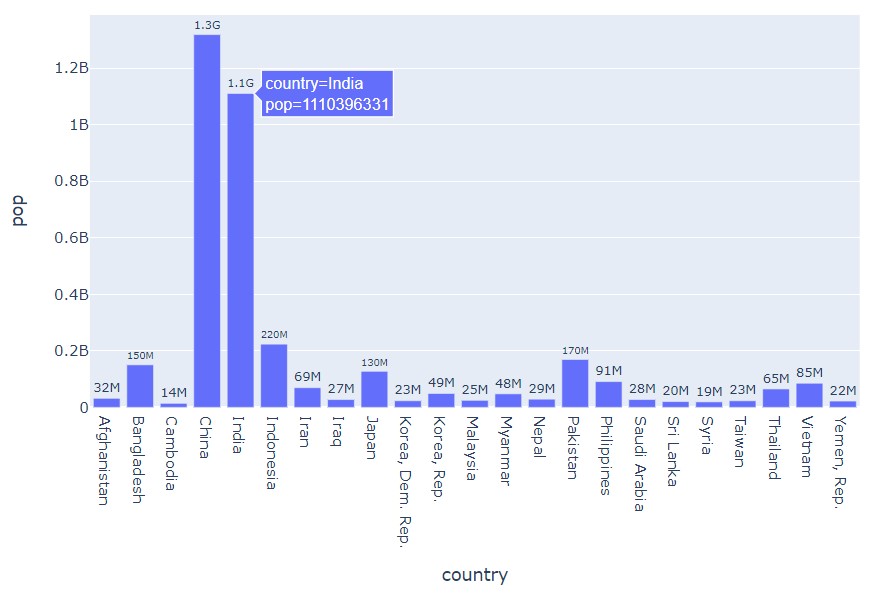 Ploting country wise population