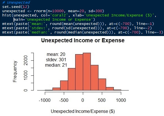 Normal distribution of unexpected income or expense