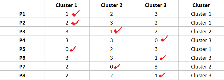 disimilarity matrix 2 KModes clustering