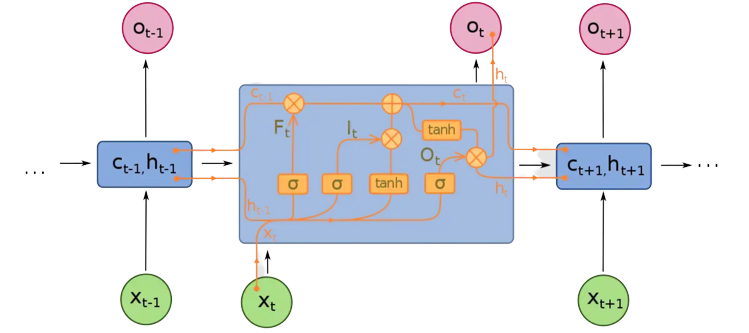 Basic structure of a memory cell with three gates.