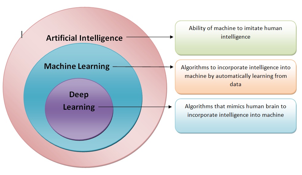 Differences between machine learning and hot sale artificial intelligence