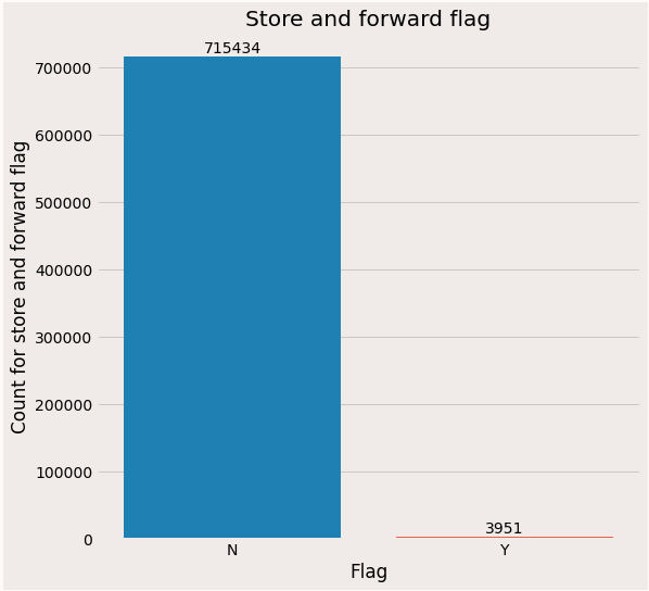 Store and forward flag data analysis