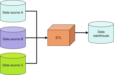 Polygot persistence