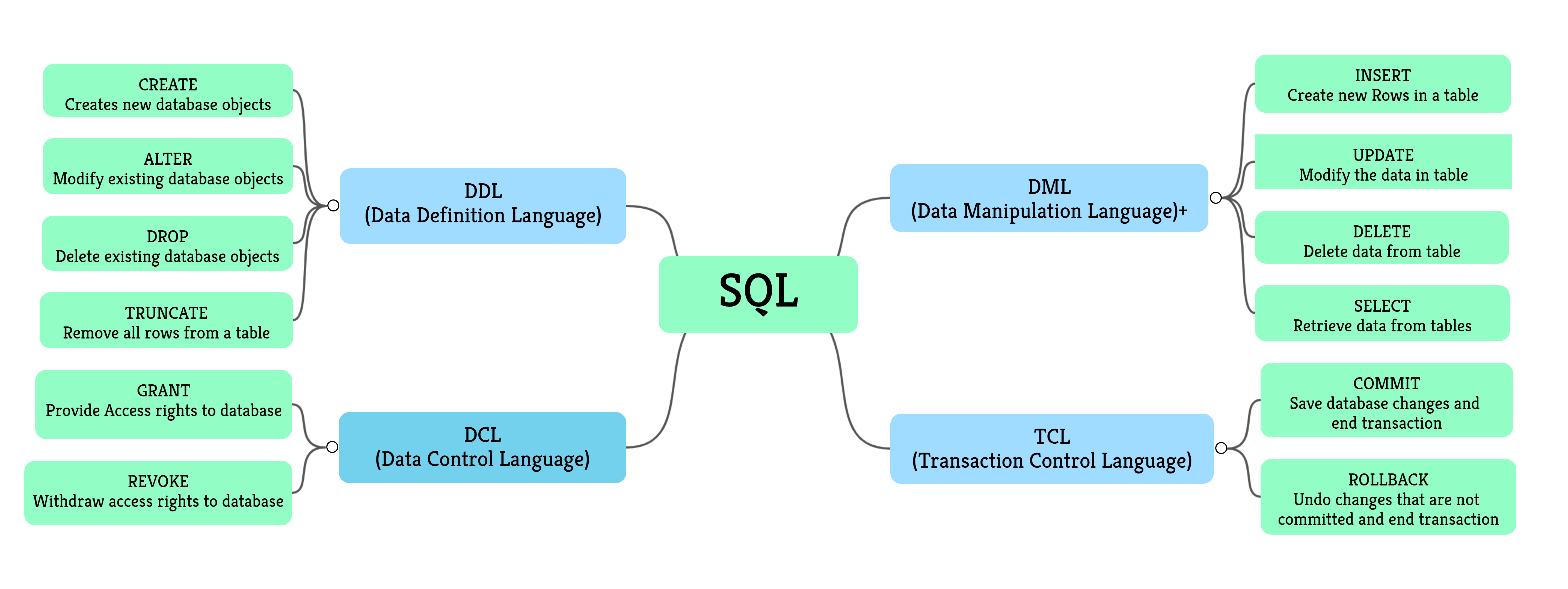 TCL (Transaction Control Language) | databases 