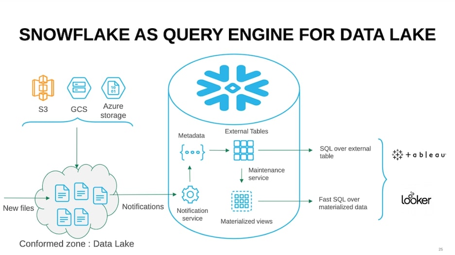 Data Lake