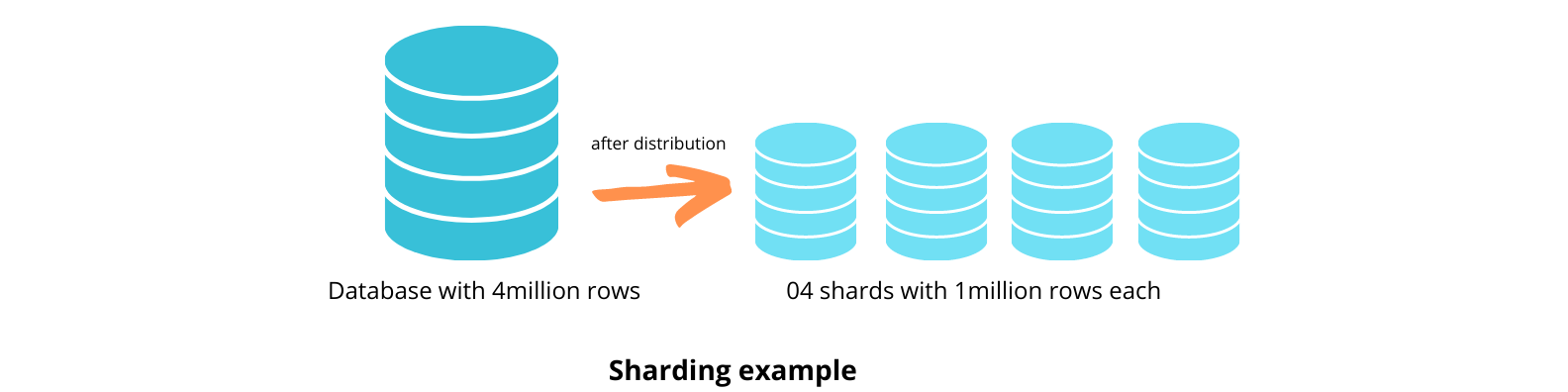 What is Data Sharding?