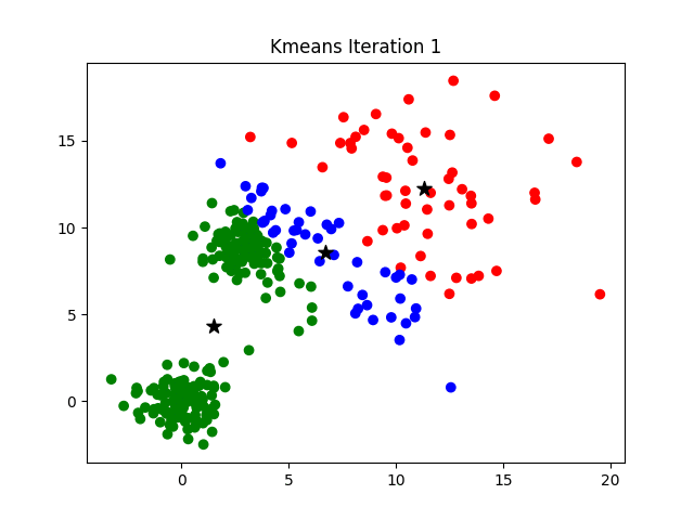 Kmeans clustering