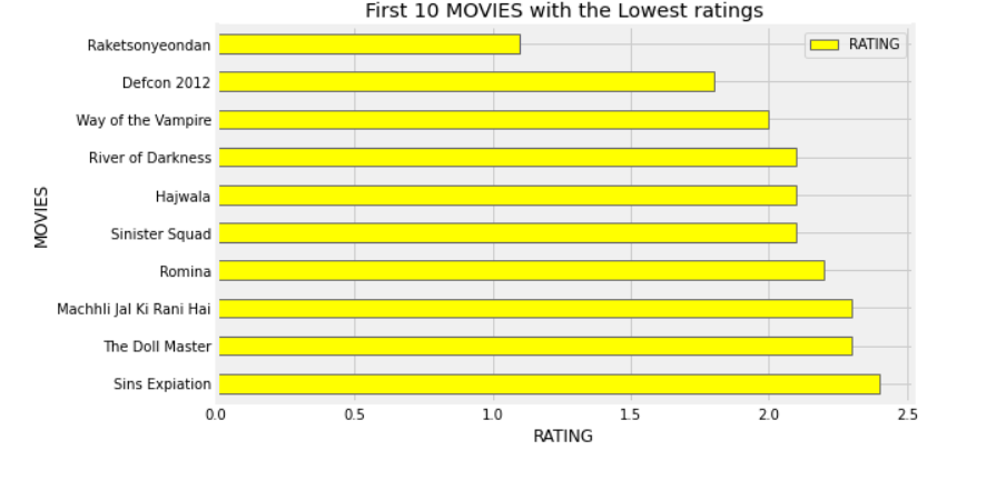 Movie dataset