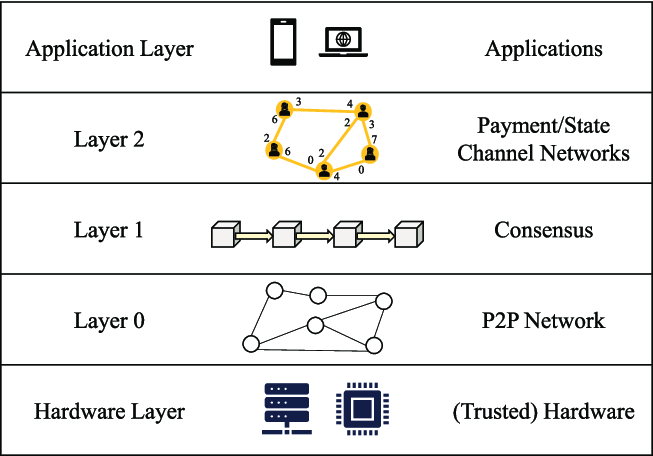 Different Layers of blockchain 