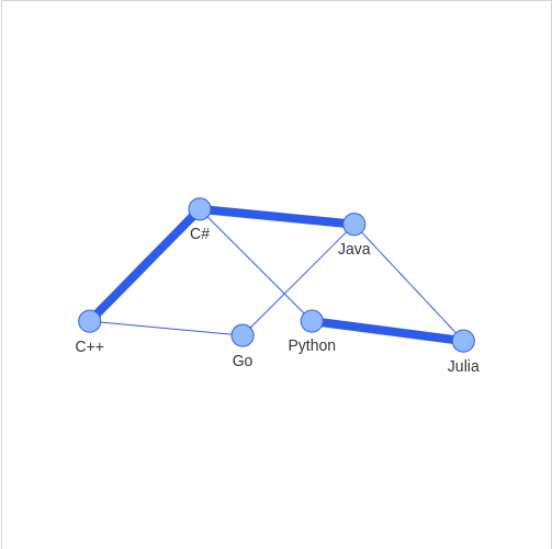 Guide to Python Network Graph Tools & Packages | Analytics Vidhya