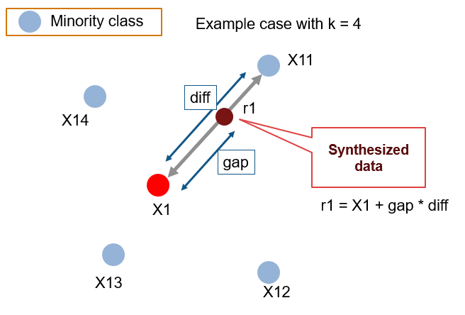 SMOTE - working procedure