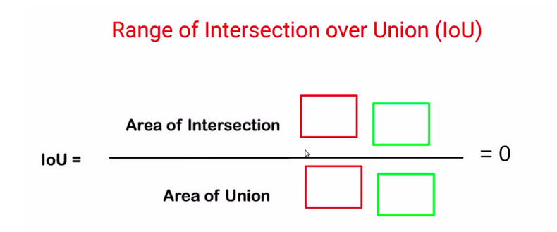Range of Intersection