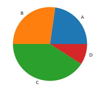 Pie Chart in matplotlib