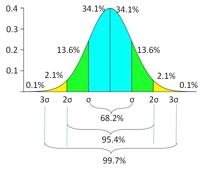 Monte Carlo Simulation normal dist