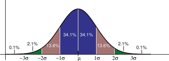 Empirical Rule| Probability Distributions