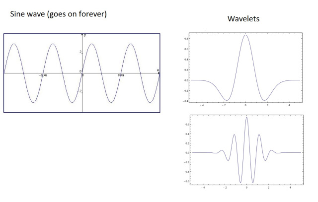 wavelet transform - Wave vs wavelet 