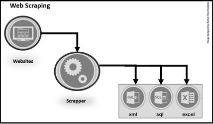 What is Web-Scraping and Why?