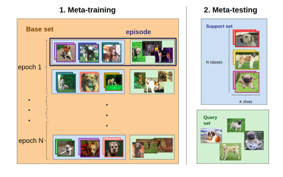 meta training meta testing