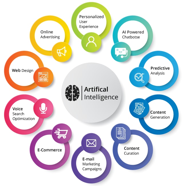 What is artificial intelligence and how is it used?, Topics