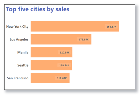 Bar Chart to list top 5 cities by sale