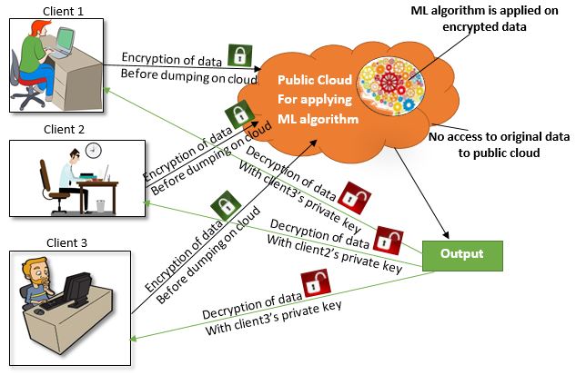 Privacy-Preserving