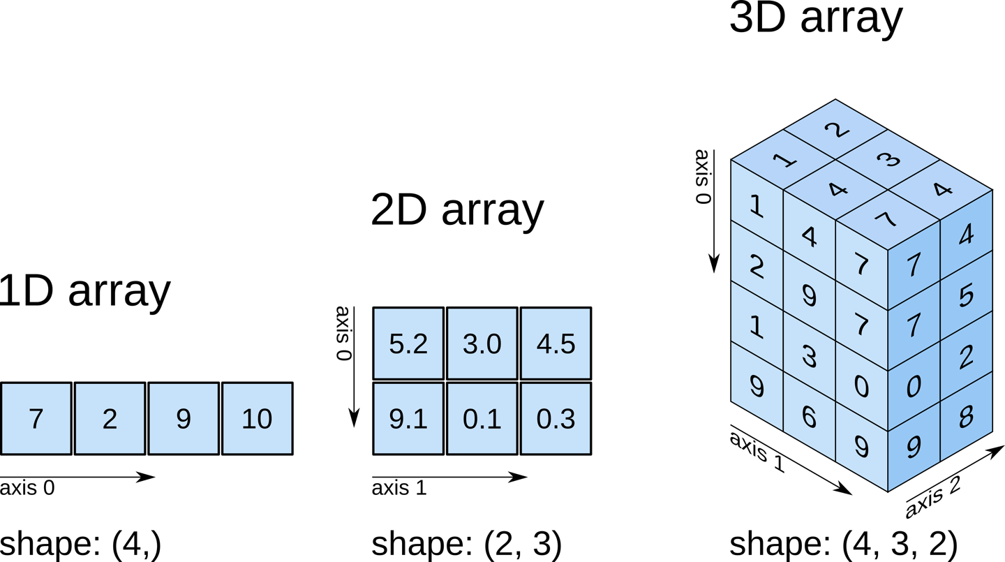 numpy arrays explained