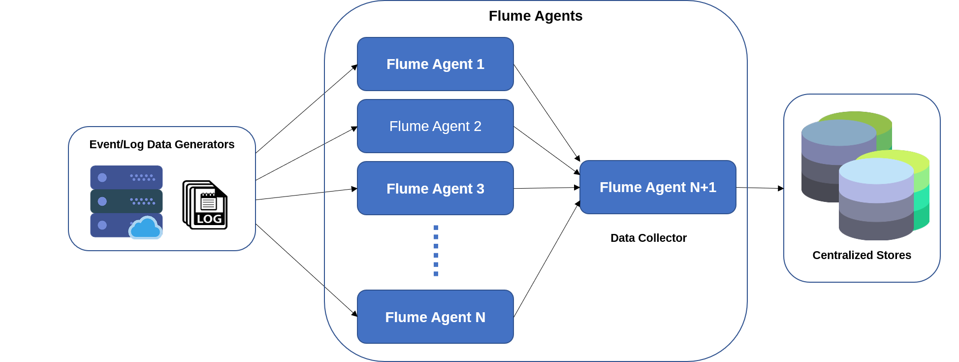 Apache Flume Architecture