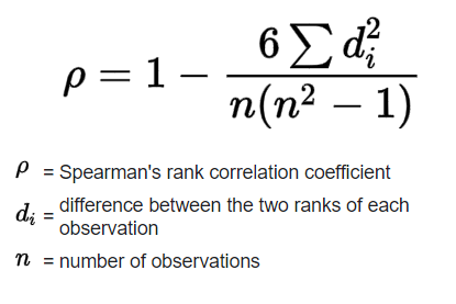 Different Type of Correlation Metrics Used by Data Scientists