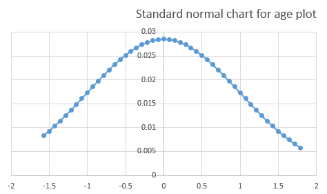 Statistics Standard normal distribution (z-distribution)