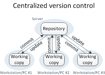 centralized version control system