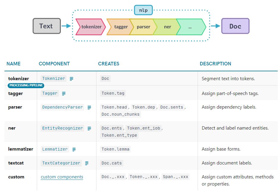 SpaCy Trained Pipelines