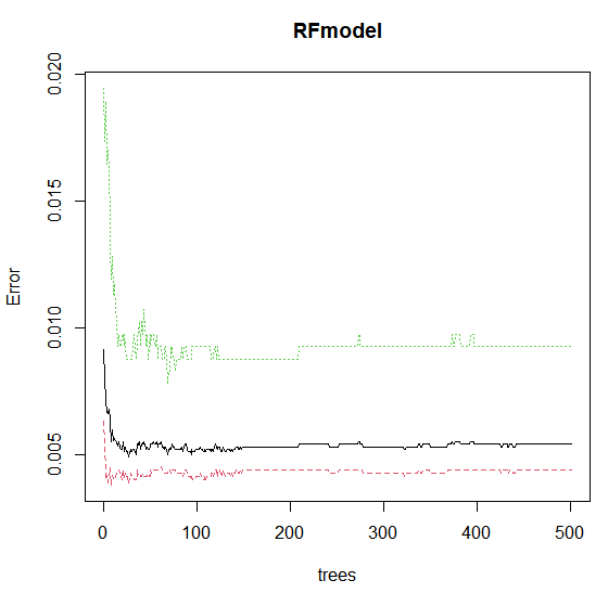 Room Occupancy Detection error vs rfmodel