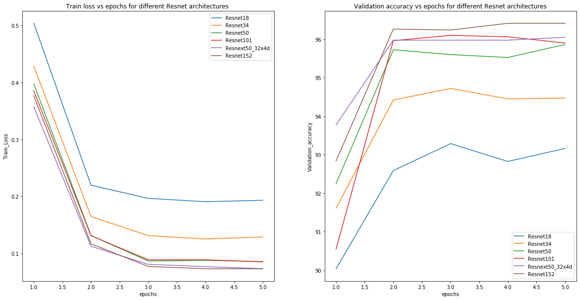 Analysis of CIFAR-10 on ResNet models