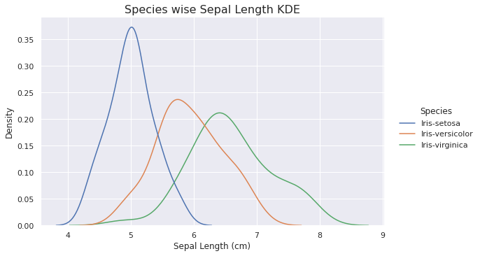 Species wise Sepal Length KDE