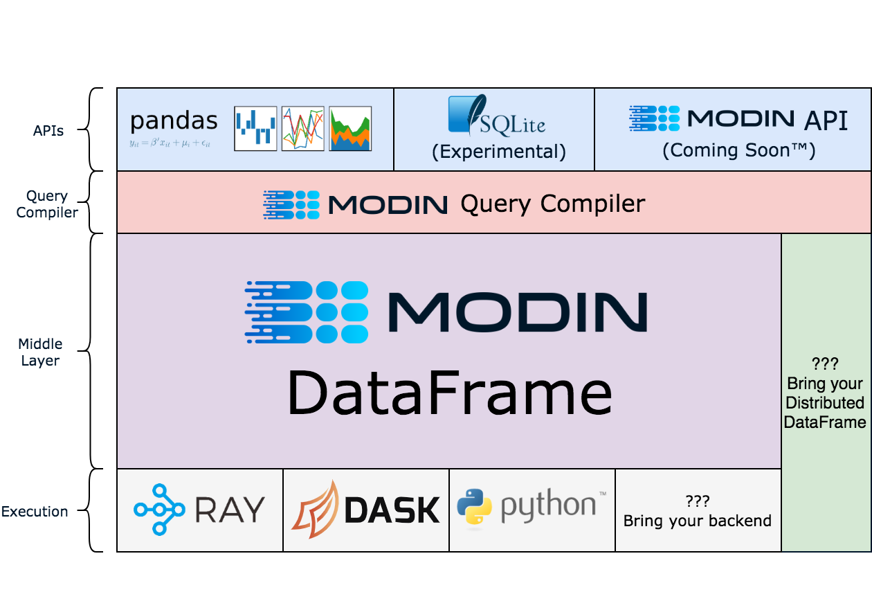 Modin Architecture| Pandas