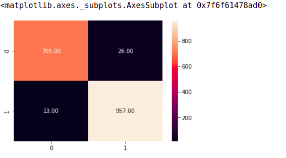 confusion matrix | sentiment classification