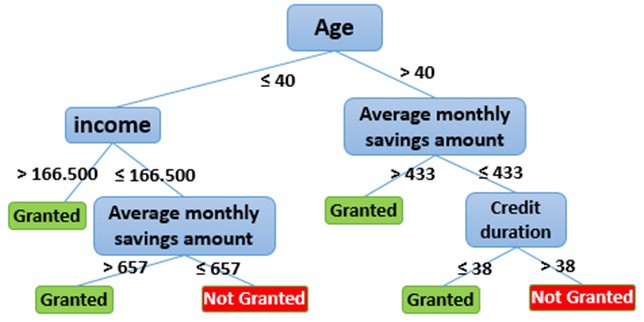 predictive analytics | classification model