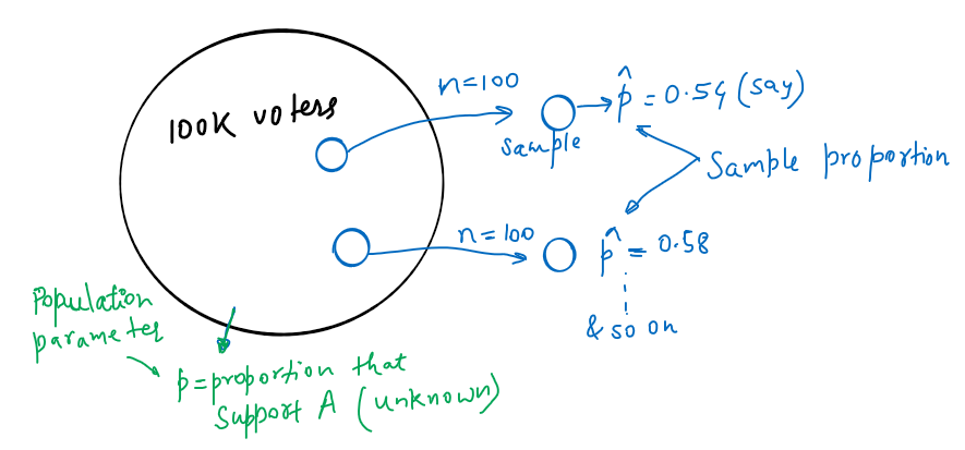 inferential statistics confidence interval