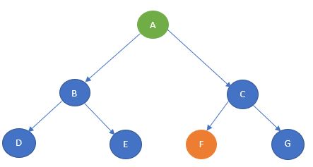Breadth-First search | Problem-Solving using AI