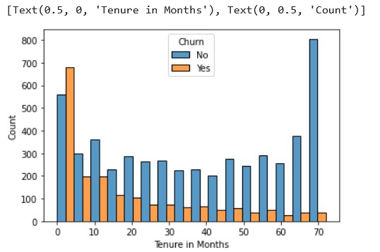 churn  by tenure