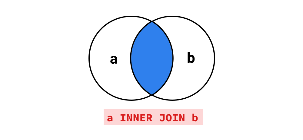 Inner Join |  SQL-Joins