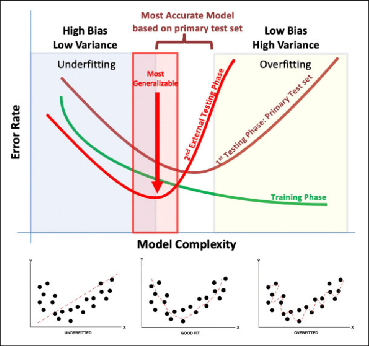 bias amp 1 vs 2