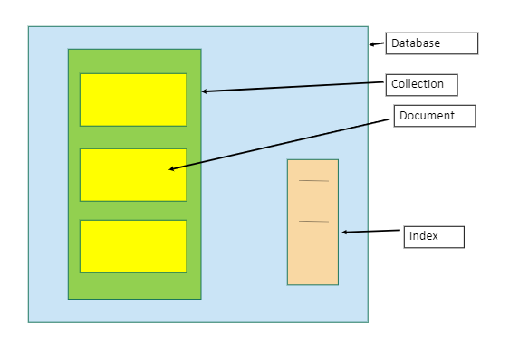 Data Storage Framework of MongoDB