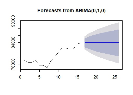 Time Series Analysis Arima | what is Arima