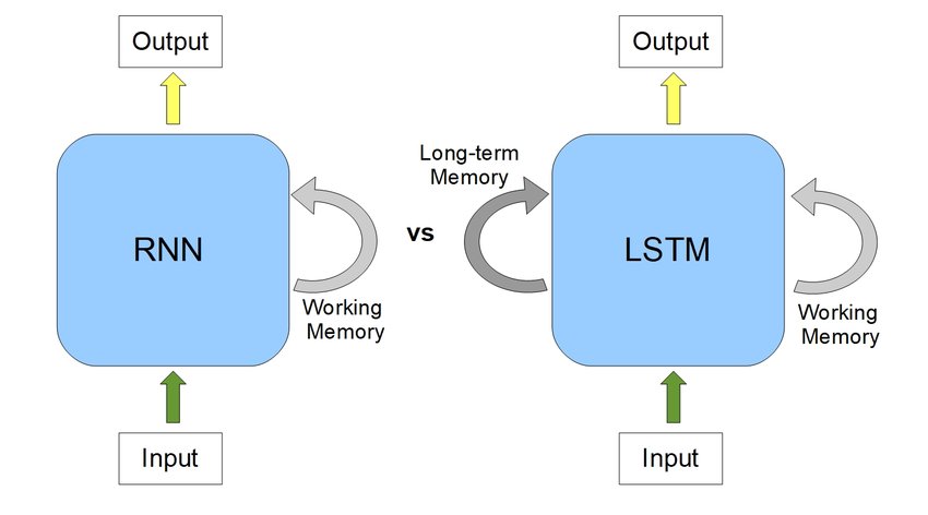 LSTM Tutorial With Implementation